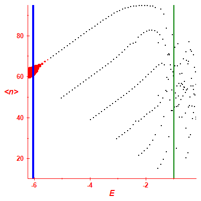 Peres lattice <N>